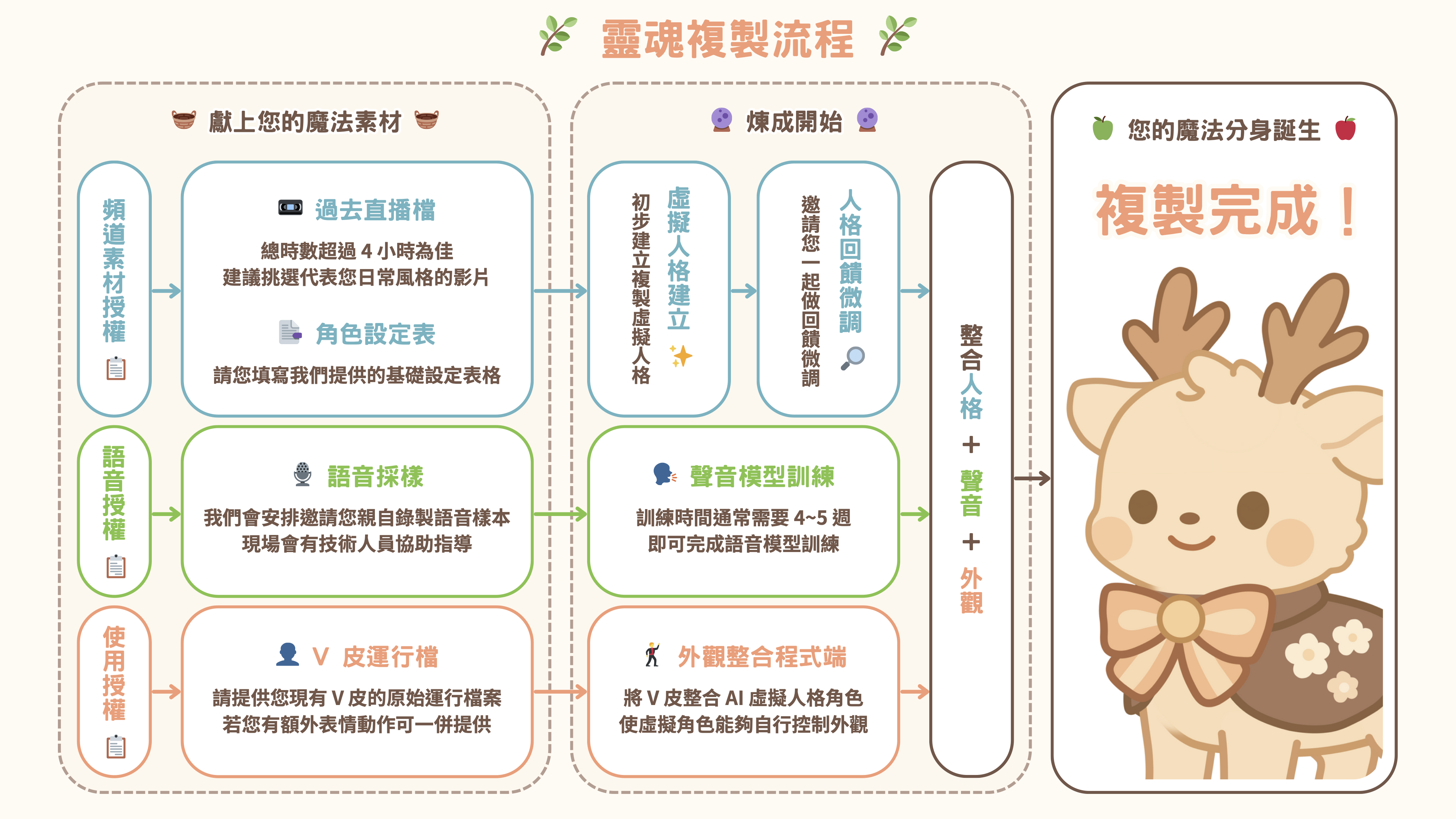 靈魂複製流程圖